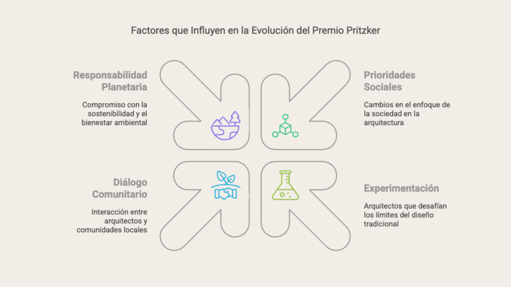 factores que influyen en el premio pritzker
