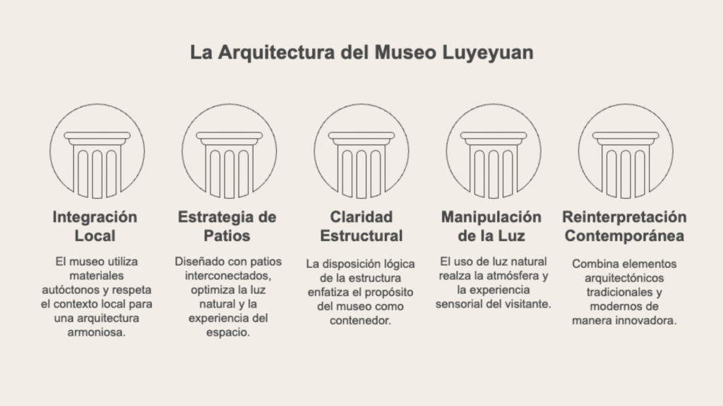 la arquitectura del museo